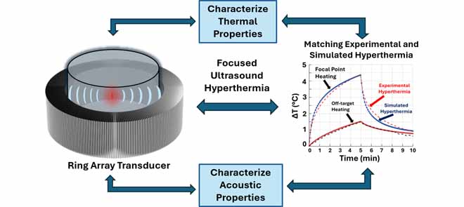 Publication in IEEE Transactions on Ultrasonics